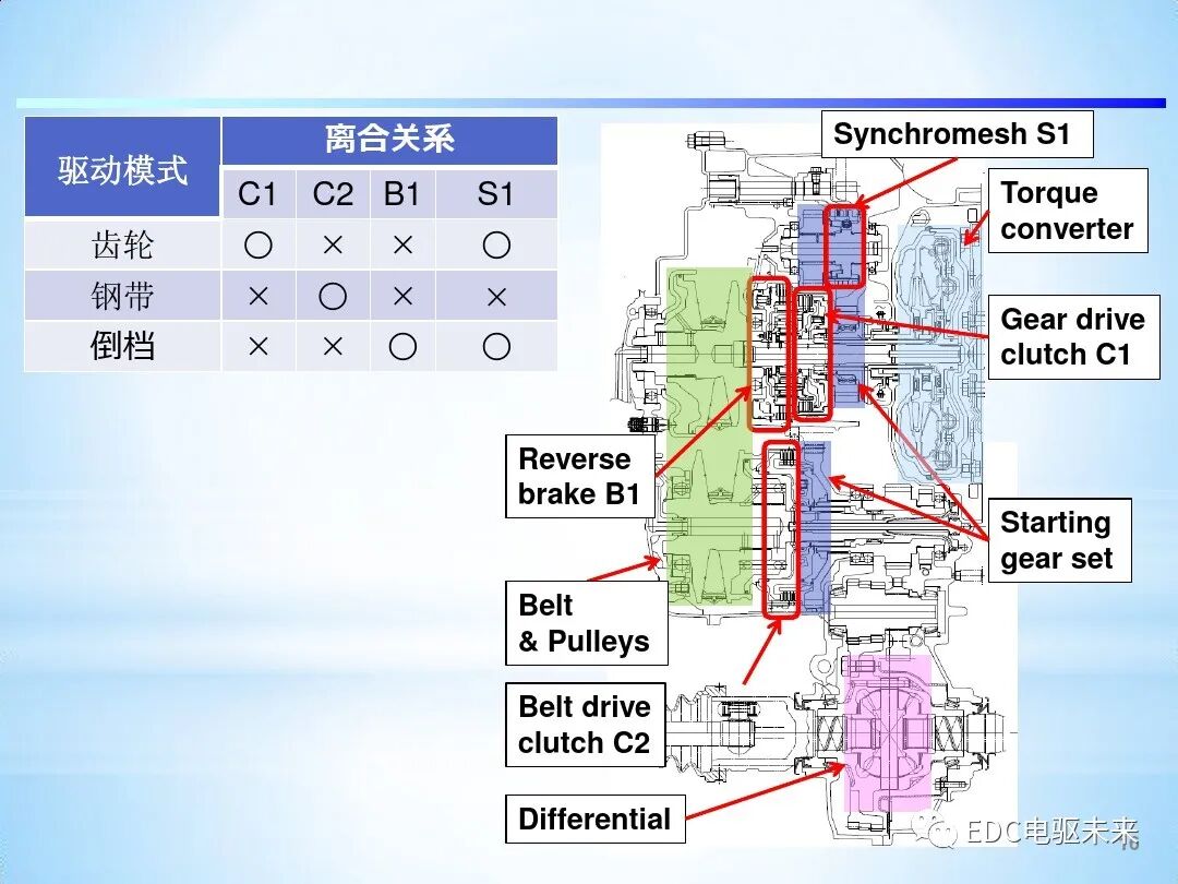 「Direct Shift-CVT」新型无级变速器的图16