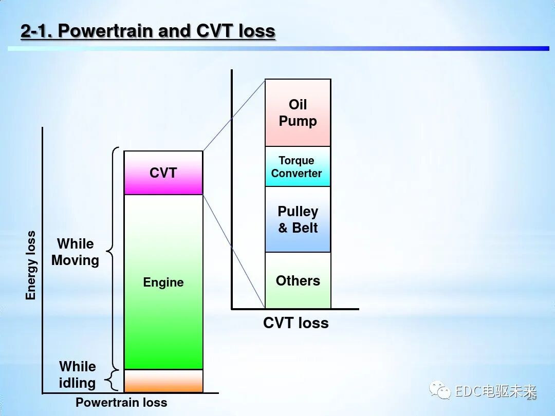 「Direct Shift-CVT」新型无级变速器的图25
