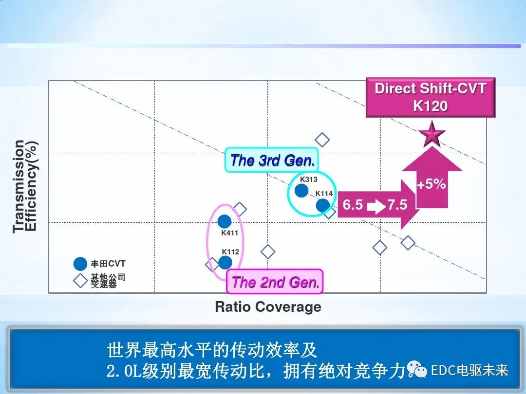 「Direct Shift-CVT」新型无级变速器的图12