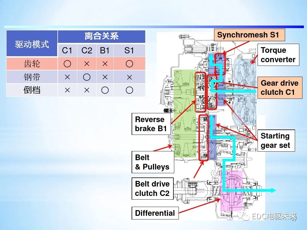 「Direct Shift-CVT」新型无级变速器的图17