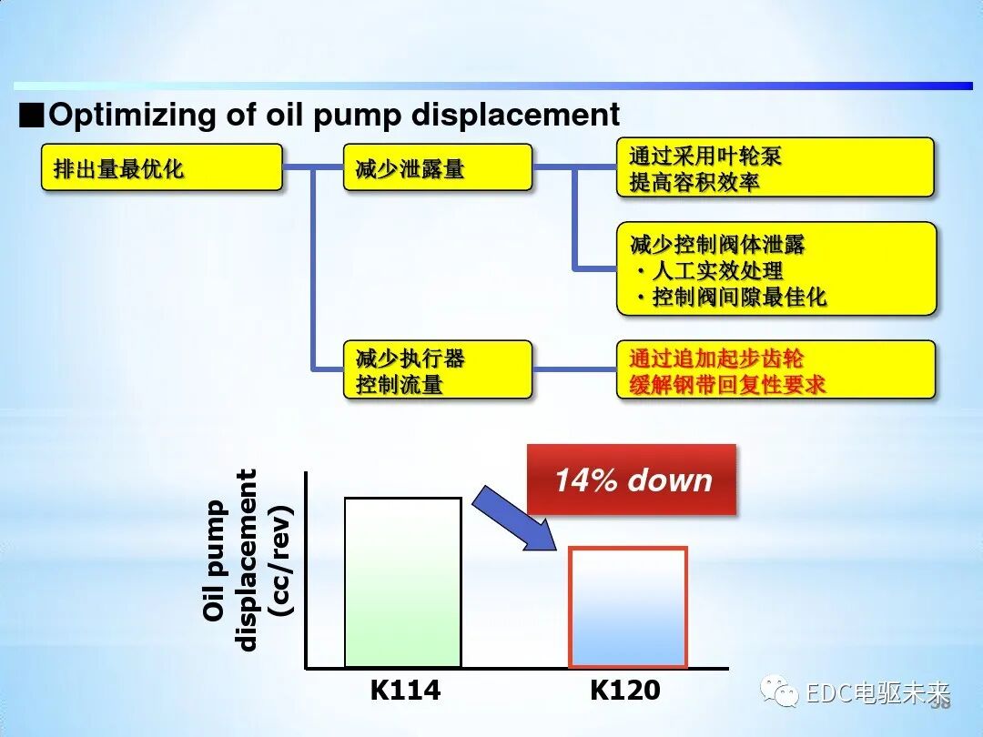 「Direct Shift-CVT」新型无级变速器的图38