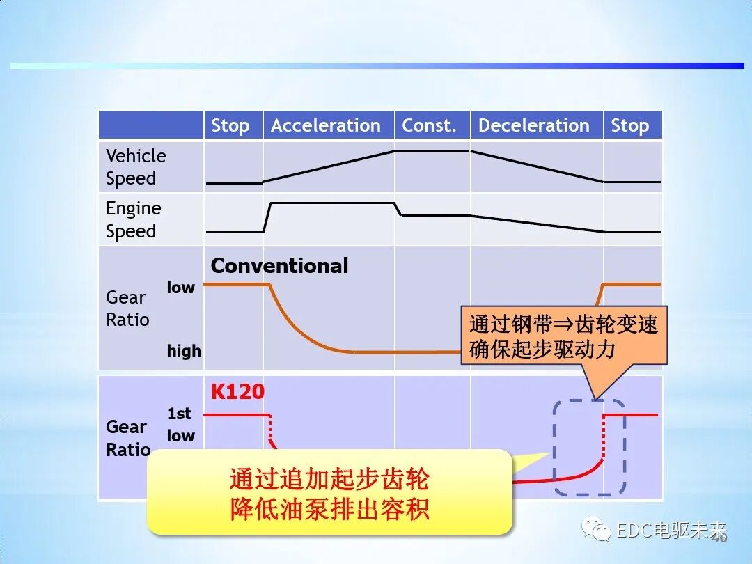 「Direct Shift-CVT」新型无级变速器的图40