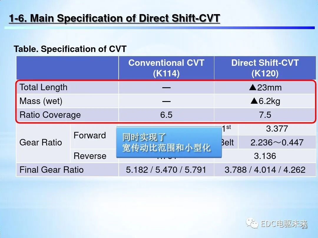 「Direct Shift-CVT」新型无级变速器的图23