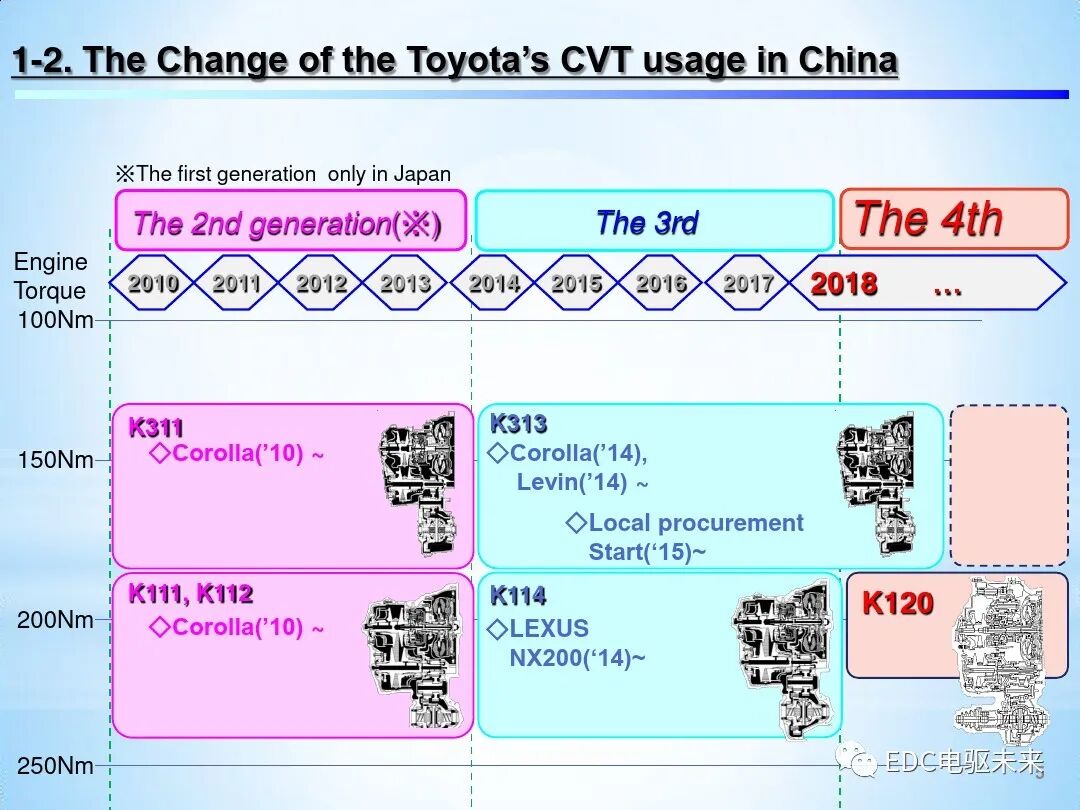「Direct Shift-CVT」新型无级变速器的图5