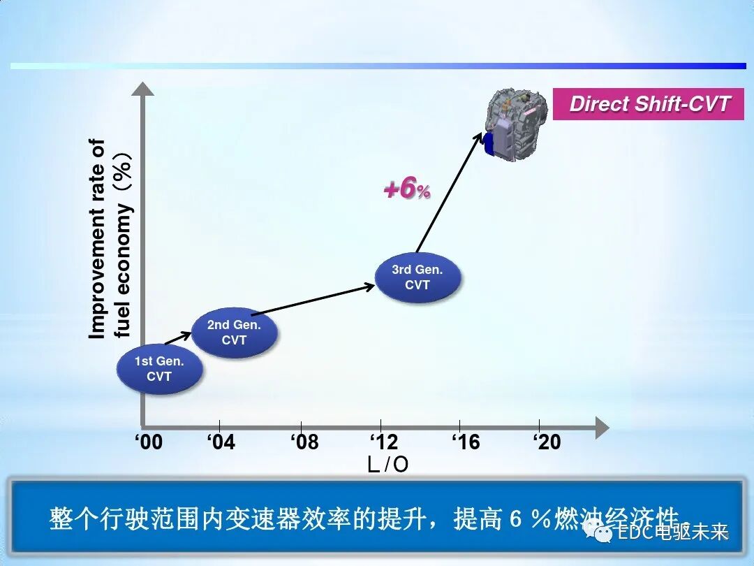 「Direct Shift-CVT」新型无级变速器的图13