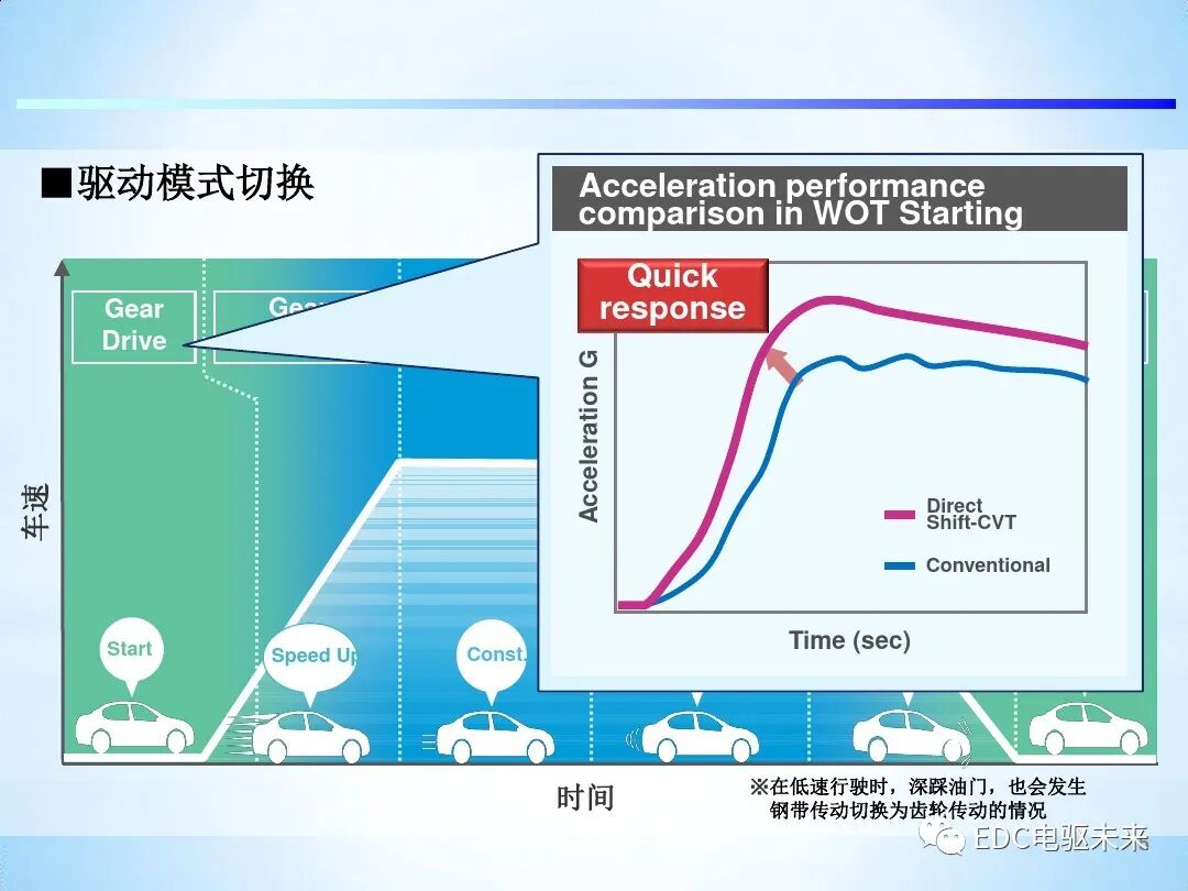 「Direct Shift-CVT」新型无级变速器的图15
