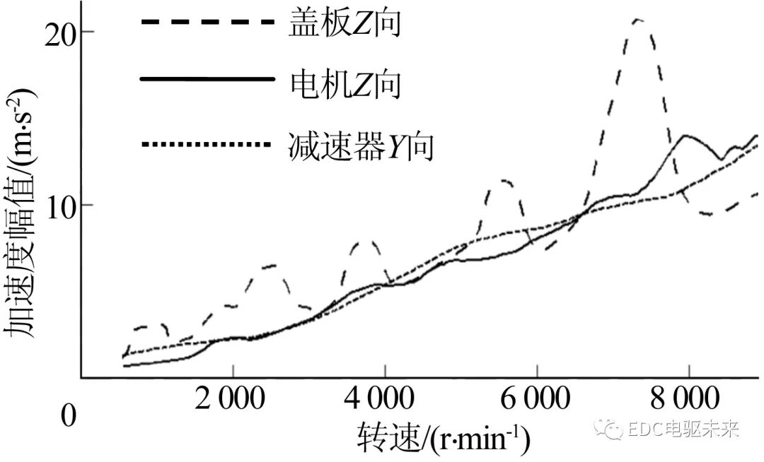 【NVH专栏】三合一电驱动系统振动噪声分析研究的图12