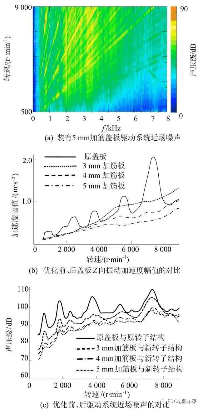 【NVH专栏】三合一电驱动系统振动噪声分析研究的图28