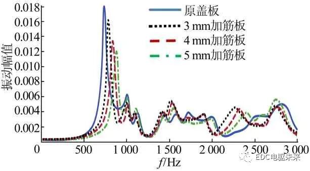【NVH专栏】三合一电驱动系统振动噪声分析研究的图27