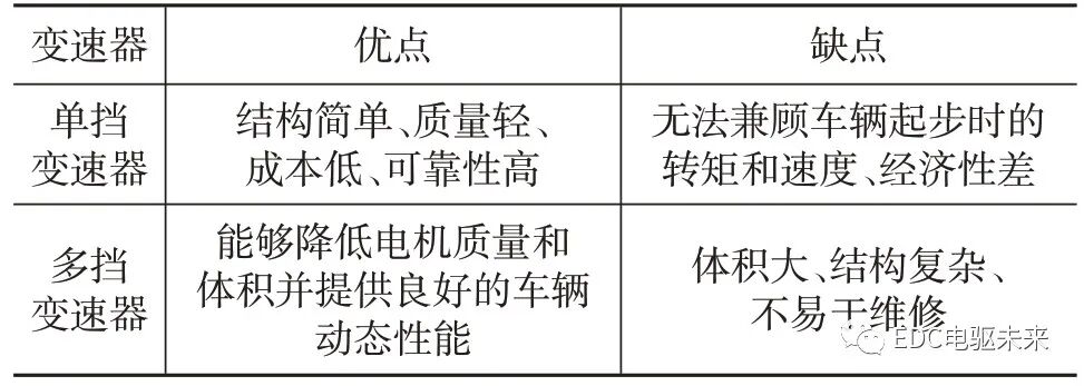 電驅(qū)動橋關(guān)鍵技術(shù)綜述的圖1