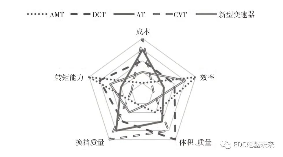 電驅(qū)動橋關(guān)鍵技術(shù)綜述的圖3