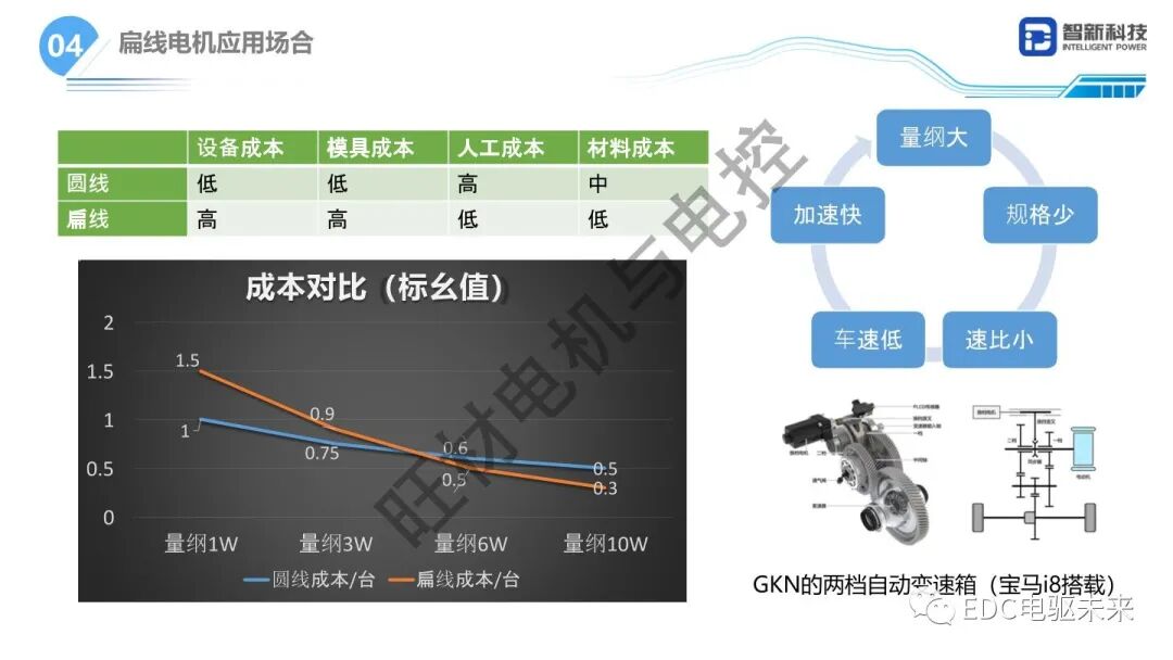 技研丨扁線電機研發路線研究的圖5