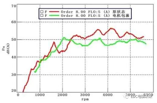 纯电动汽车电机啸叫噪声优化的图7