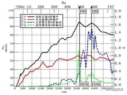 纯电动汽车电机啸叫噪声优化的图8
