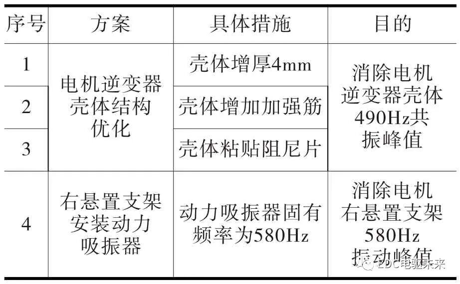 纯电动汽车电机啸叫噪声优化的图24