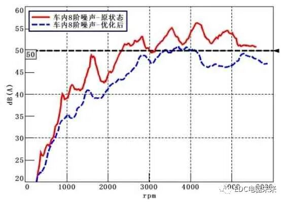 纯电动汽车电机啸叫噪声优化的图14
