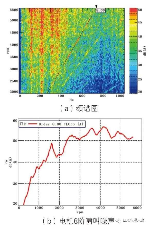 纯电动汽车电机啸叫噪声优化的图1