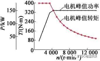 電動汽車用分裂繞組永磁同步電機設計的圖7
