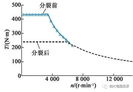 電動汽車用分裂繞組永磁同步電機設計的圖27