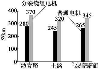 電動汽車用分裂繞組永磁同步電機設計的圖36