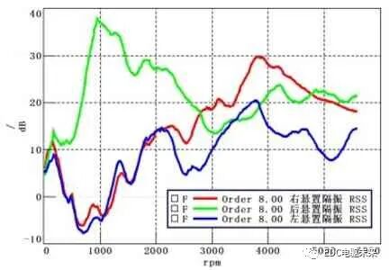 纯电动汽车电机啸叫噪声优化的图5