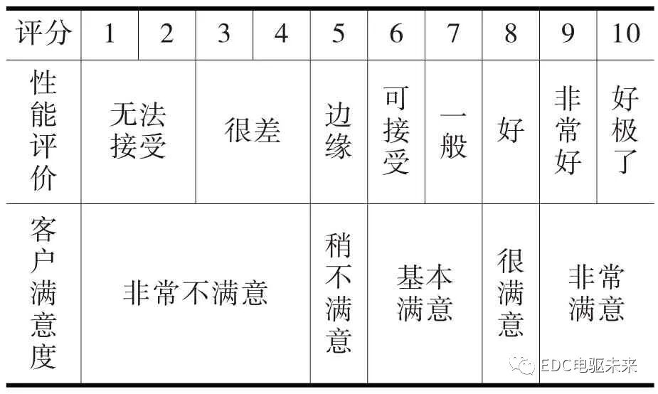 纯电动汽车电机啸叫噪声优化的图29