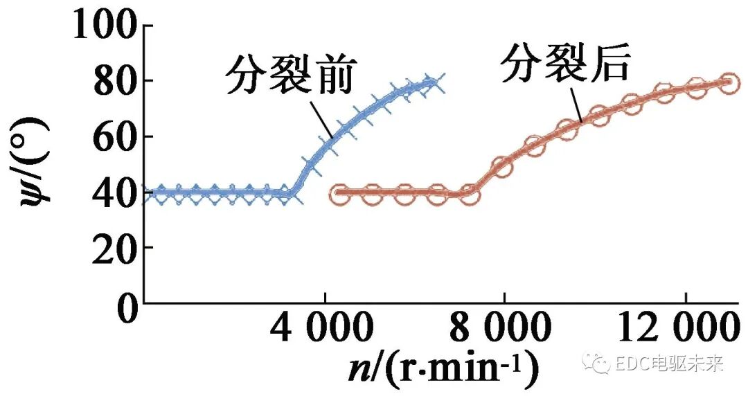 電動汽車用分裂繞組永磁同步電機設計的圖25