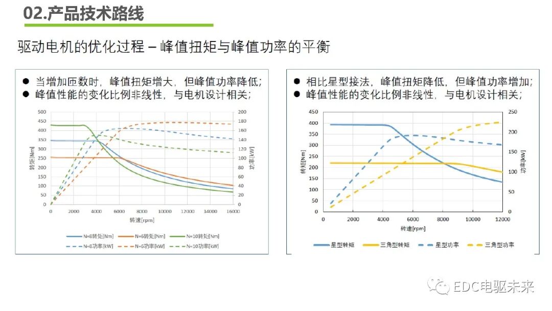 下一代高壓大功率電驅(qū)總成技術路線的探討的圖16
