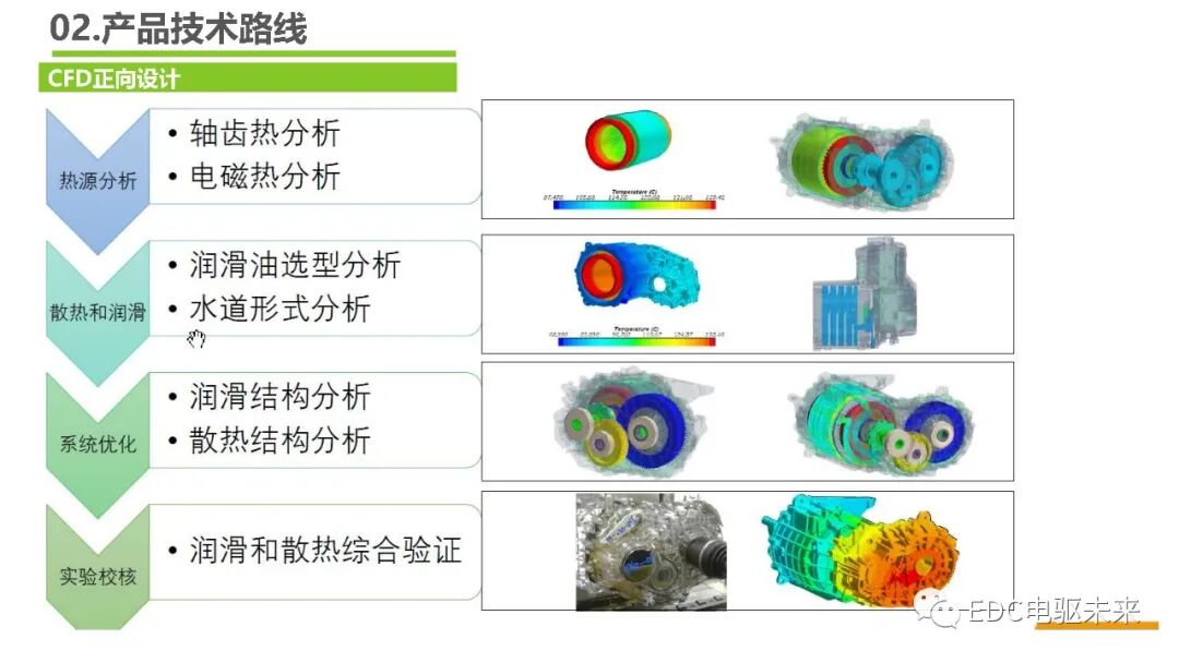 下一代高壓大功率電驅(qū)總成技術路線的探討的圖18
