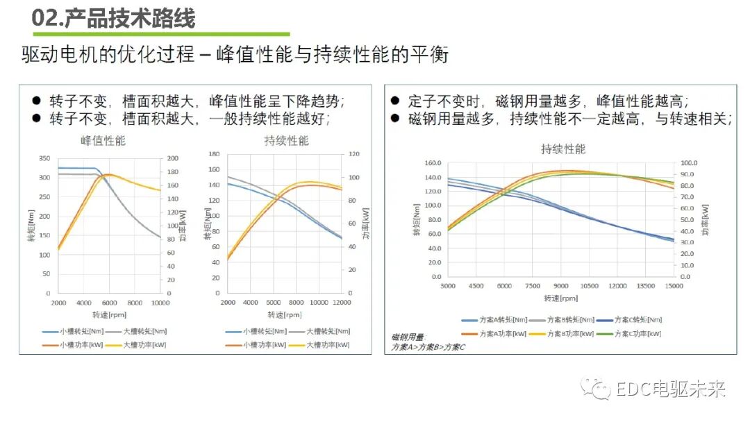 下一代高壓大功率電驅(qū)總成技術路線的探討的圖15