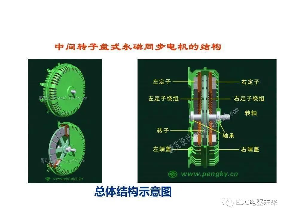 新能源汽车讲解丨轴向磁场盘式电机的图18