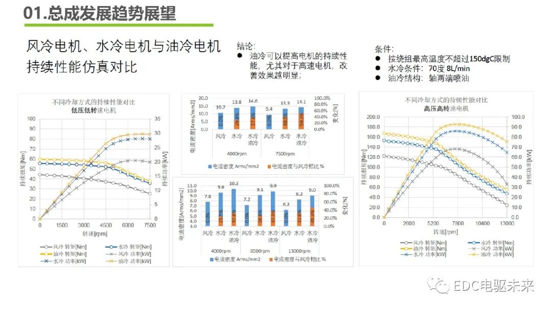 下一代高壓大功率電驅(qū)總成技術路線的探討的圖7