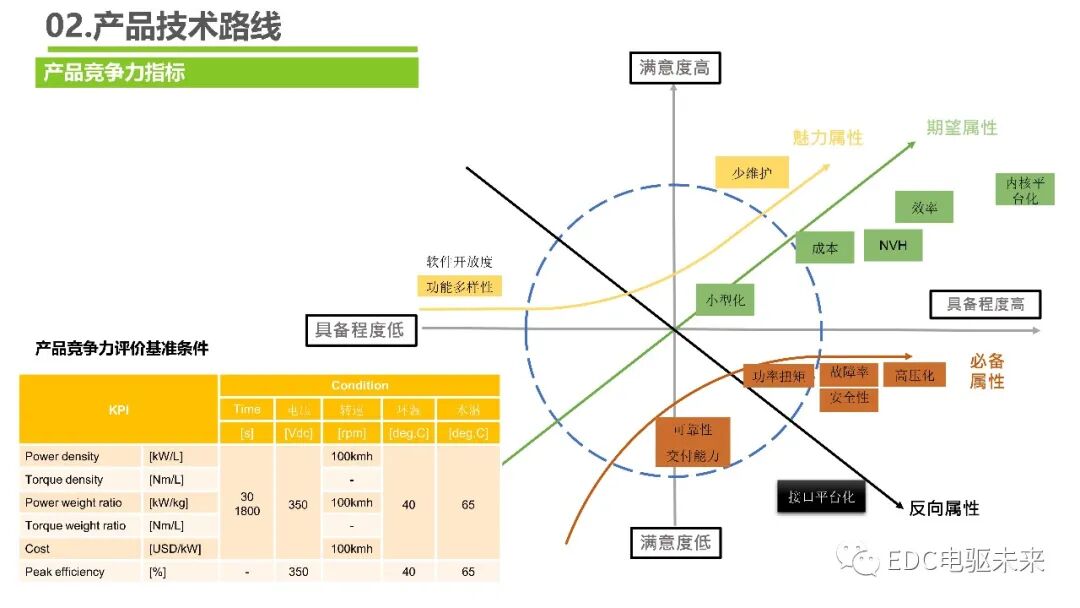 下一代高壓大功率電驅(qū)總成技術路線的探討的圖11