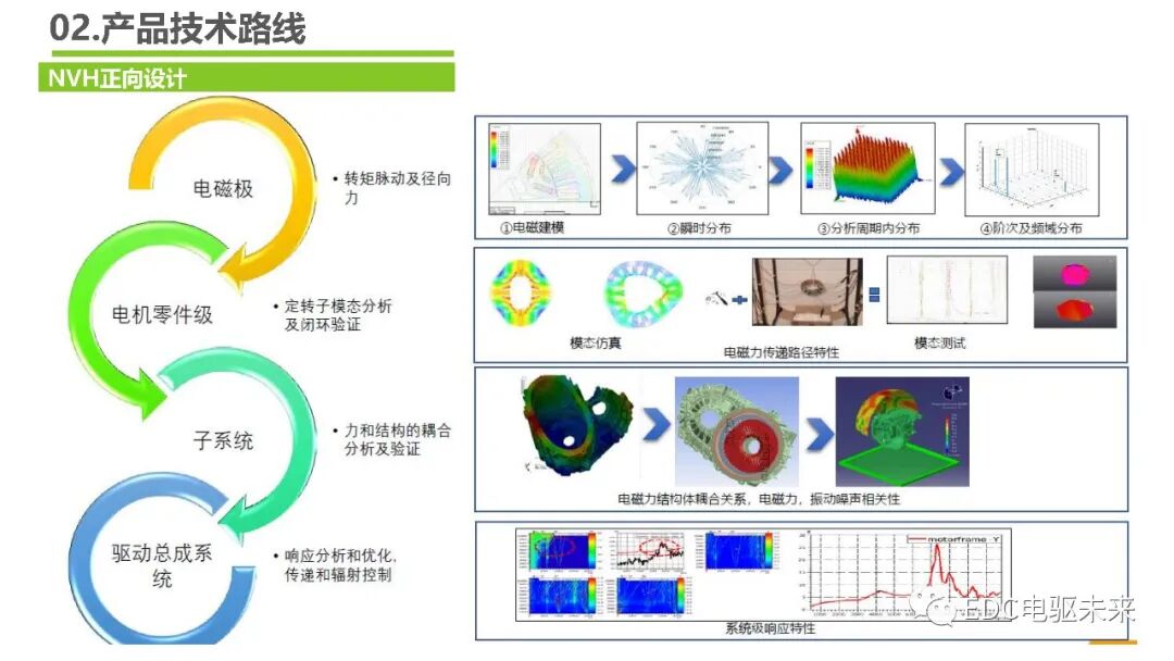 下一代高壓大功率電驅(qū)總成技術路線的探討的圖17