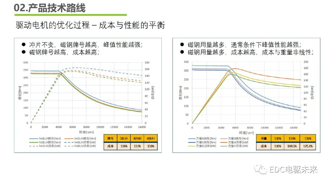 下一代高壓大功率電驅(qū)總成技術路線的探討的圖13