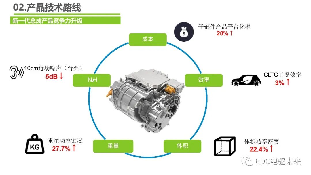 下一代高壓大功率電驅(qū)總成技術路線的探討的圖12
