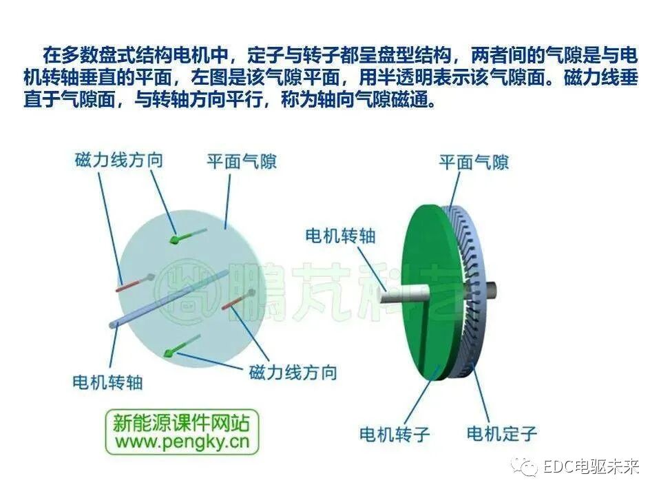 新能源汽车讲解丨轴向磁场盘式电机的图3