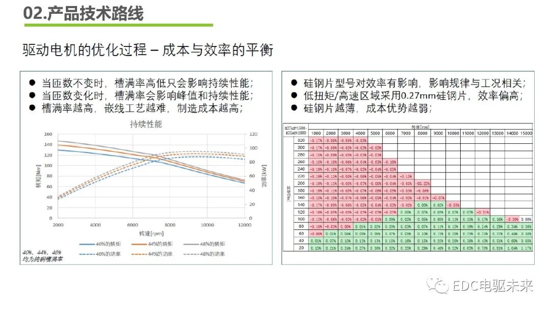 下一代高壓大功率電驅(qū)總成技術路線的探討的圖14