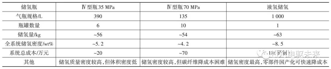 清华丨新型分布式驱动液氢燃料电池重型商用车设计、分析与验证的图9