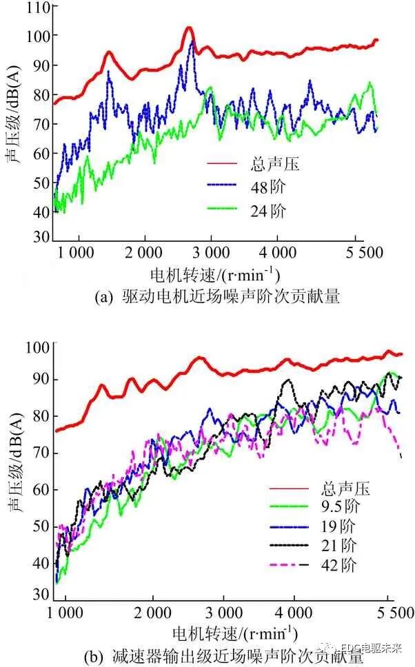 电动汽车动力总成噪声分析与优化的图19