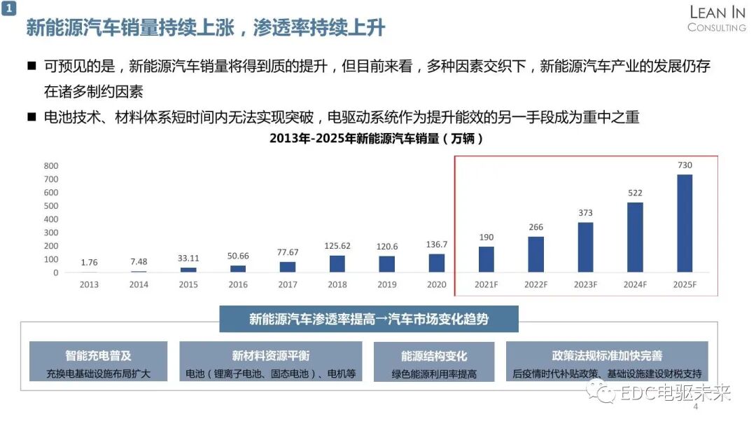 新能源汽车电驱动系统行业发展趋势分析的图4