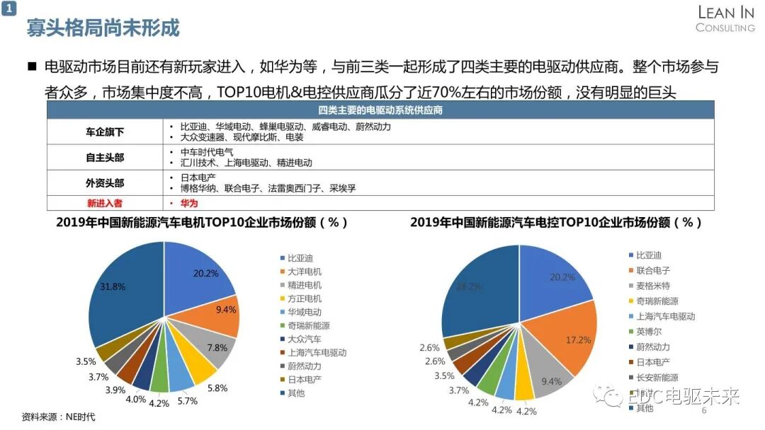 新能源汽车电驱动系统行业发展趋势分析的图6