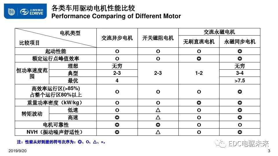 新能源電驅(qū)系統(tǒng)及部件技術(shù)現(xiàn)狀與趨勢的圖2