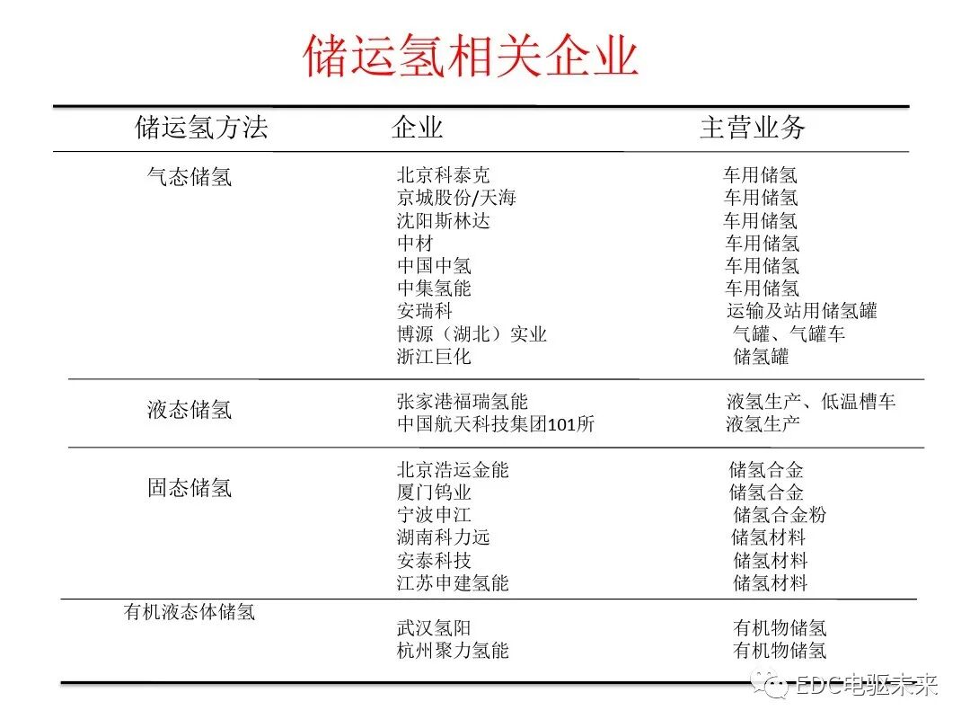 氫能與氫燃料電池產業鏈概述的圖13