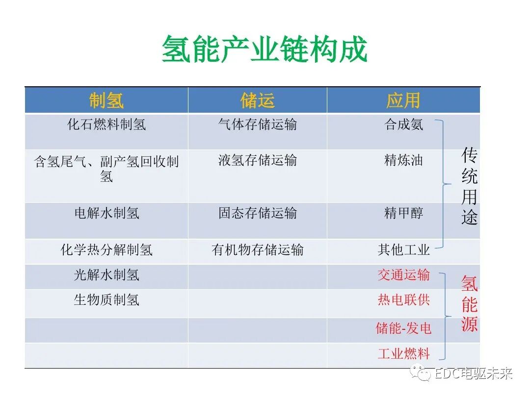氫能與氫燃料電池產業鏈概述的圖4