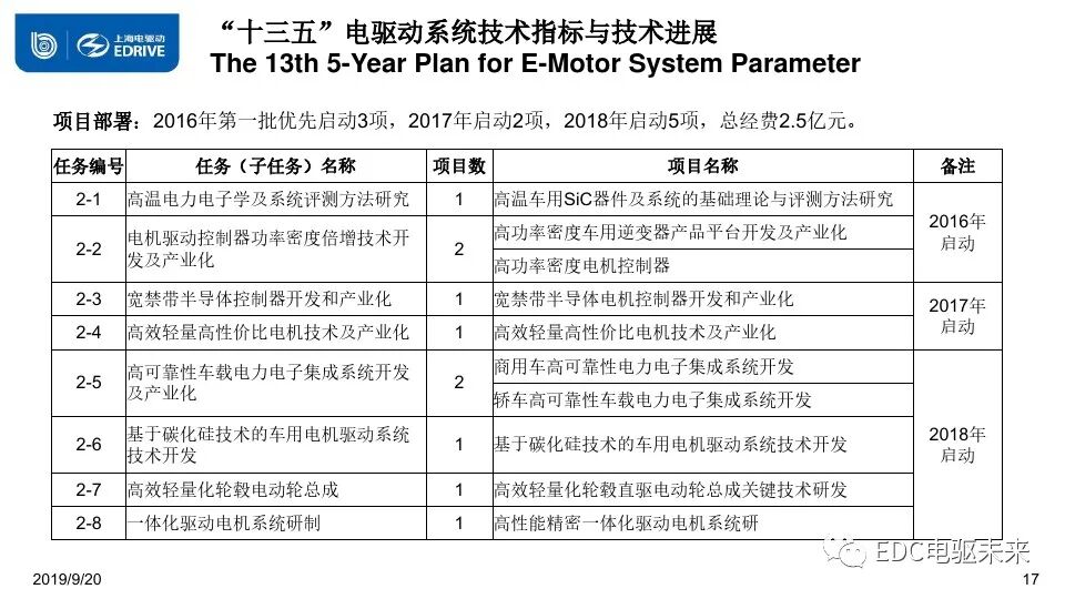 新能源電驅(qū)系統(tǒng)及部件技術(shù)現(xiàn)狀與趨勢的圖16
