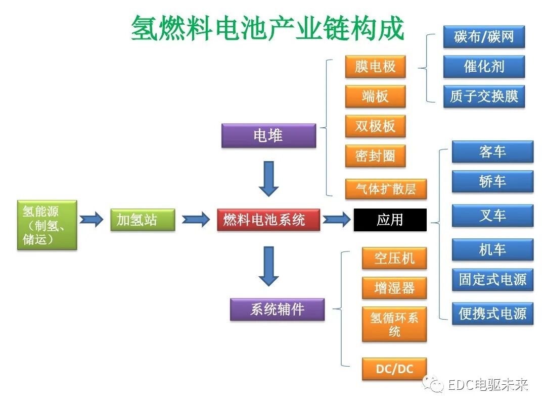 氫能與氫燃料電池產業鏈概述的圖6
