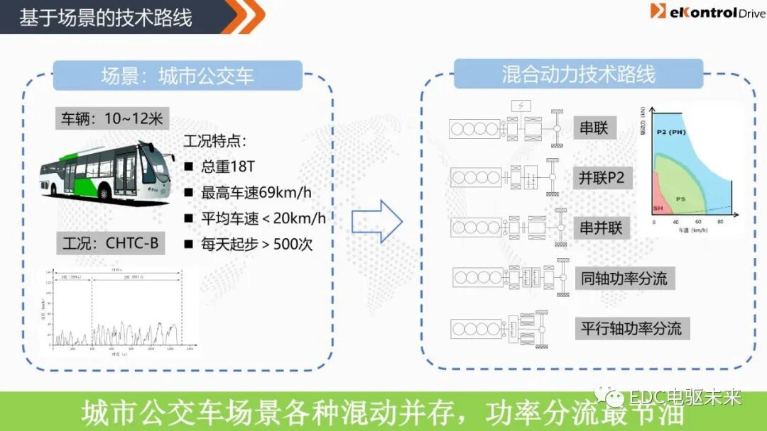 凯博易控丨商用车混动系统解决方案的图5