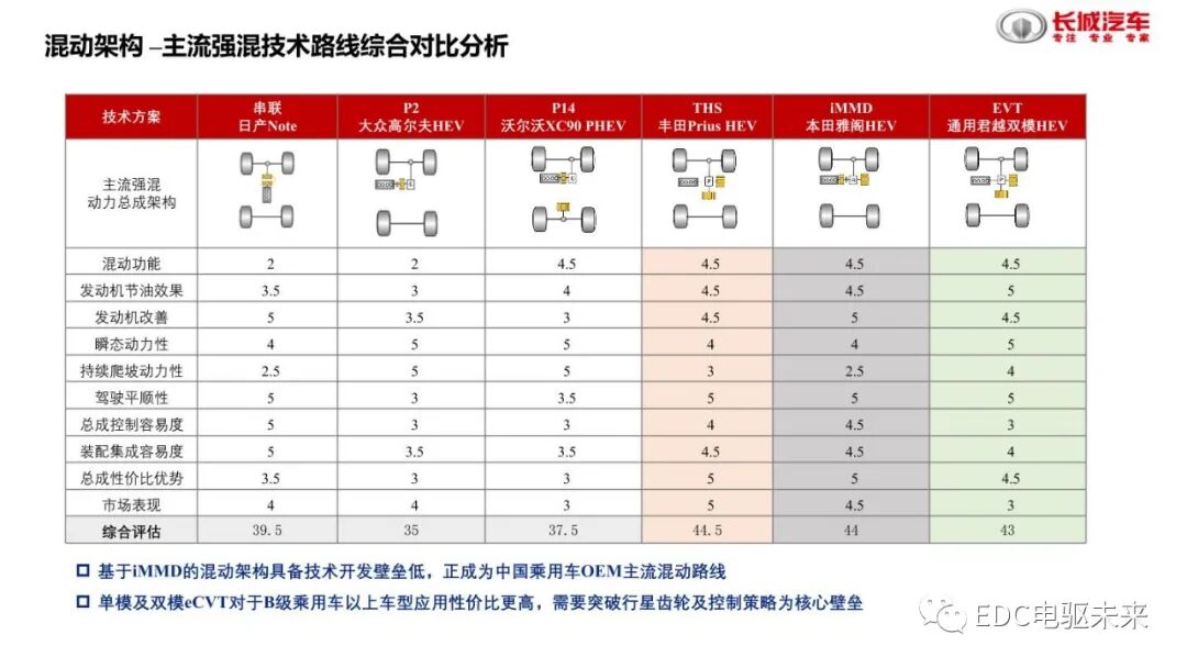 分析丨国内外混动技术介绍及对标的图12