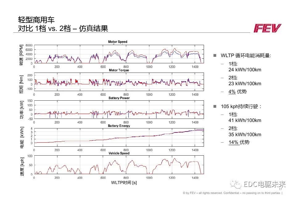 FEV兩檔電驅動單元解決方案和潤滑仿真的圖17